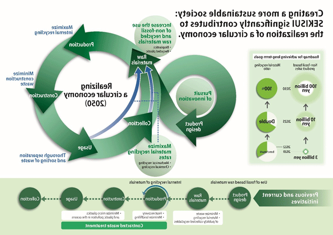 Establishment of the Resource Recycling Policy and Environmental Medium-Term Plan